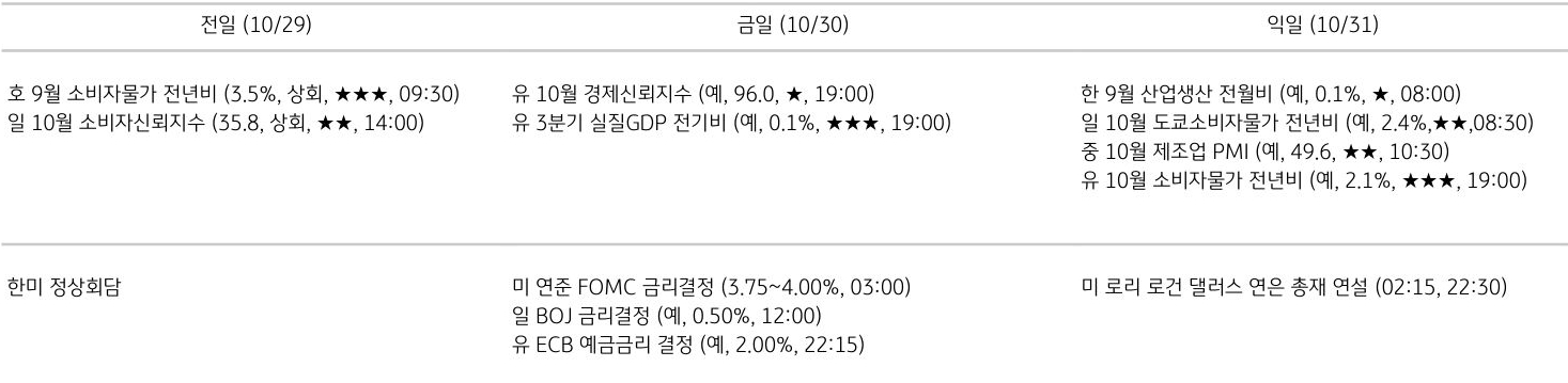 주요 경제지표 일정