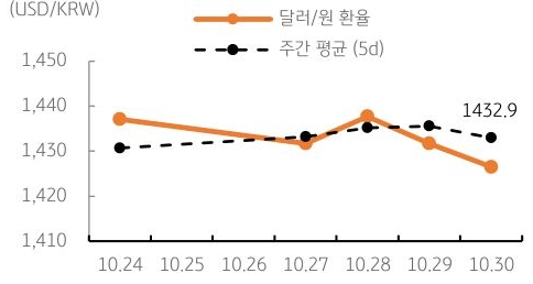 달러/원 환율 주간 추이