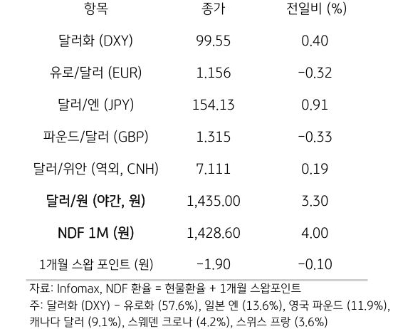 주요 통화 전일 동향