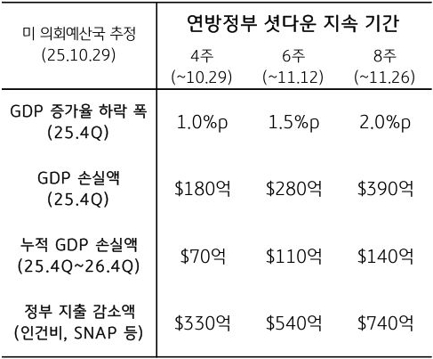 '미 연방정부 셧다운' 장기화 시 '경기 모멘텀'을 4주, 6주, 8주를 기준으로 GDP 증가율 하락폭, GDP 손실액, 누적 GDP 손실액, 정부 지출 감소액 내용을 표로 정리했다.