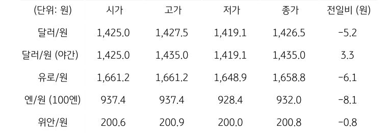 국내 외환 시장 동향