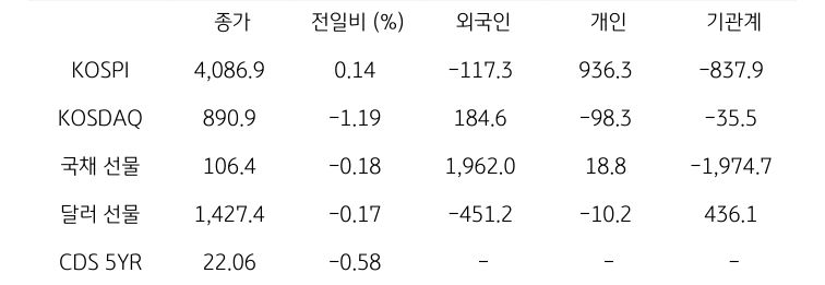 국내 금융시장 및 시장별 수급 동향