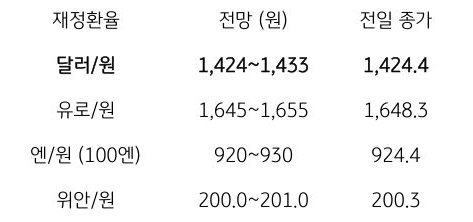 금일 주요 환율 전망