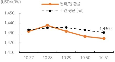 달러/원 환율 주간 추이