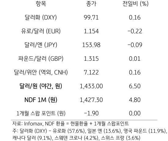 주요 통화 전일 동향