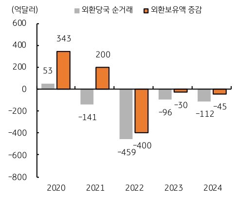 2020년 부터 2024년 까지 '한국' '외환당국 순거래' 및 '외환보유액' 증감 추이를 그래프로 정리했다.