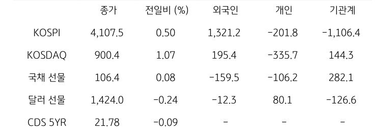 국내 금융시장 및 시장별 수급 동향