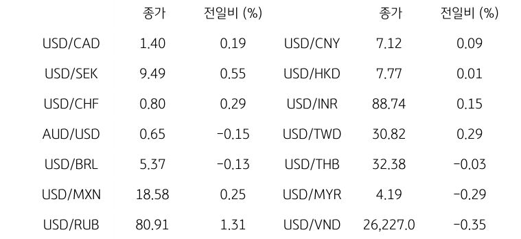 글로벌 주요 통화 동향