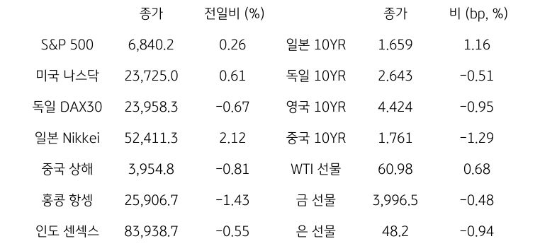 글로벌 금융시장 동향