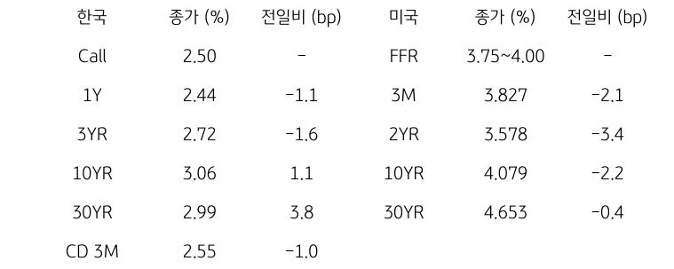 한국과 미국 채권 금리 동향