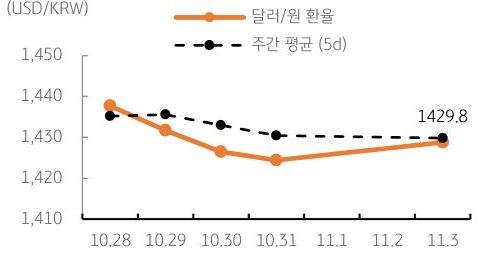달러/원 환율 주간 추이