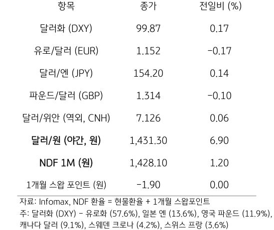 주요 통화 전일 동향