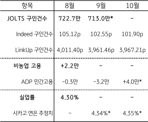2025년 8월에서 10월 까지 '미국' '고용지표'인 JOLTS 구인건수, 비농업 고용, 실업률의 세부 수치들을 표로 정리했다.