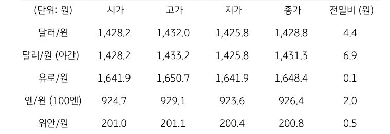 국내 외환 시장 동향