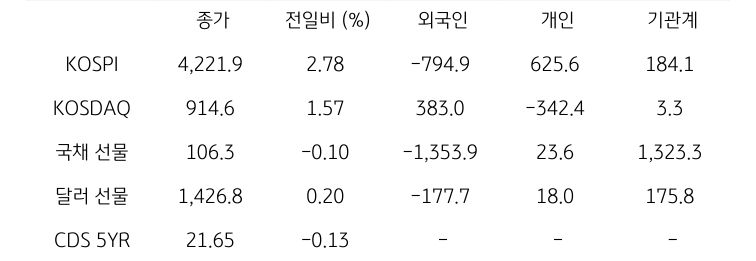 국내 금융시장 및 시장별 수급 동향