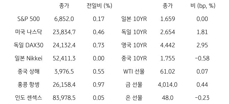 글로벌 금융시장 동향