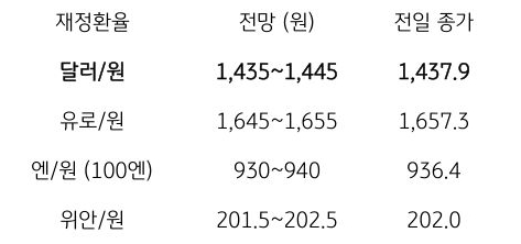 금일 주요 환율 전망