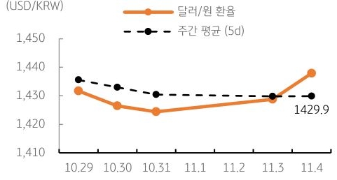 달러/원 환율 주간 추이