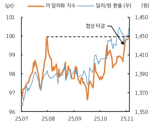 2025년 7월 부터 2025년 11월 까지 '미 달러화 지수' 및 '달러/원 환율' 추이를 그래프로 정리했다.