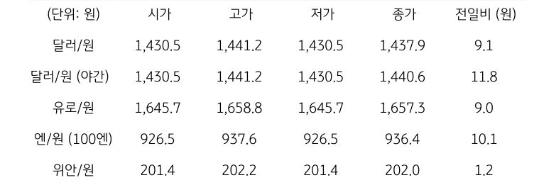 국내 외환 시장 동향