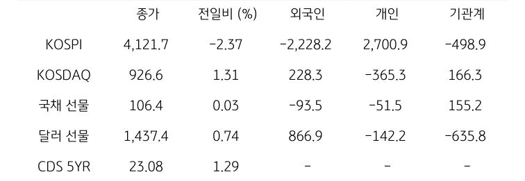 국내 금융시장 및 시장별 수급 동향