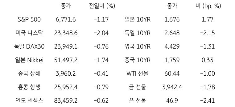 글로벌 금융시장 동향