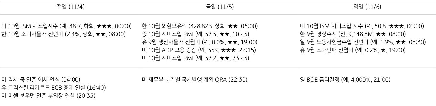 주요 경제지표 일정