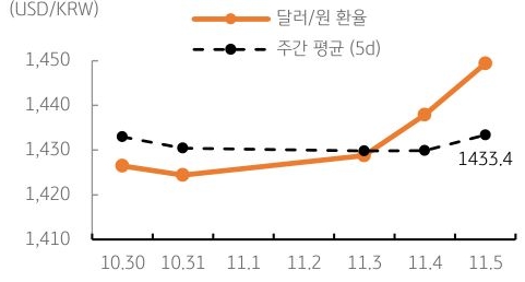달러/원 환율 주간 추이