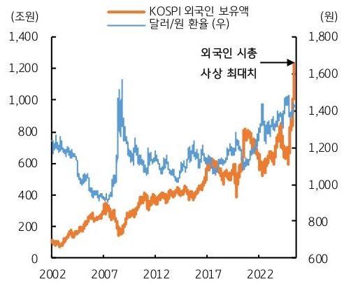 2002년 부터 2022년 이후까지 'KOSPI' '외국인 보유액' 및 달러/원 환율 추이를 그래프로 정리했다.
