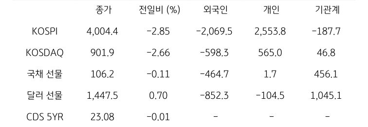 국내 금융시장 및 시장별 수급 동향