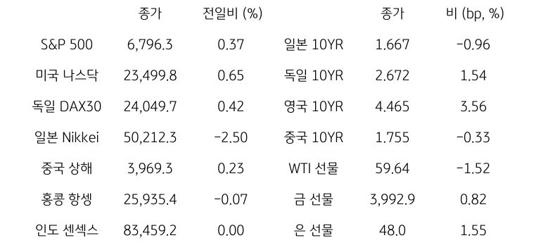 글로벌 금융시장 동향