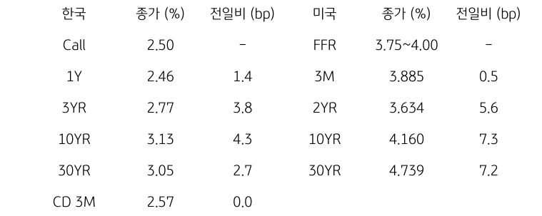 한국과 미국 채권 금리 동향