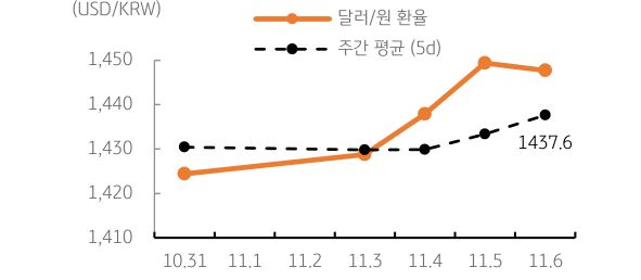 '달러/원' '환율' 주간추이에 대해서 나타내는 그래프이다. 