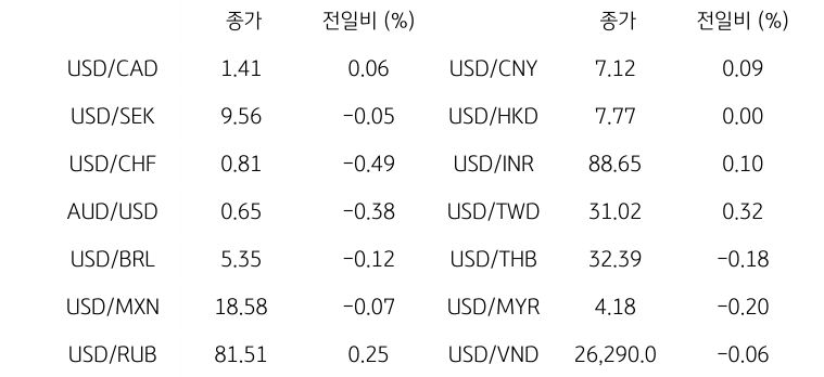 '글로벌 주요 통화 동향'을 나타내는 표이다. USD/CAD, USD/SEK, USD/CHF, AUD/USD, USD/BRL, USD/MXN, USD/RUB 등의 종가와 전일비를 보여준다.