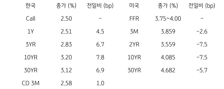 한국과 미국의 '채권 금리 동향'을 나타내는 표이다. 한국의 Call금리, 1,3,10,30년물 그리고 CD 3개월 금리의 종가를 보여준다. 미국 채권으로는 FFR, 3개월, 2,10,30년, Libor 6개월 금리를 종가와 함께 보여주고 있다.