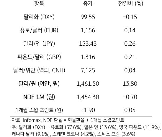 주요 통화 전일 동향