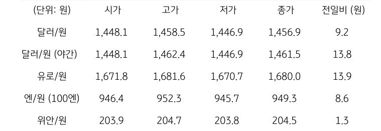 국내 외환 시장 동향