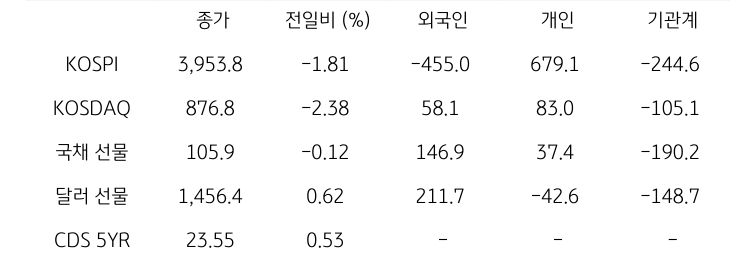 국내 금융시장 및 시장별 수급 동향