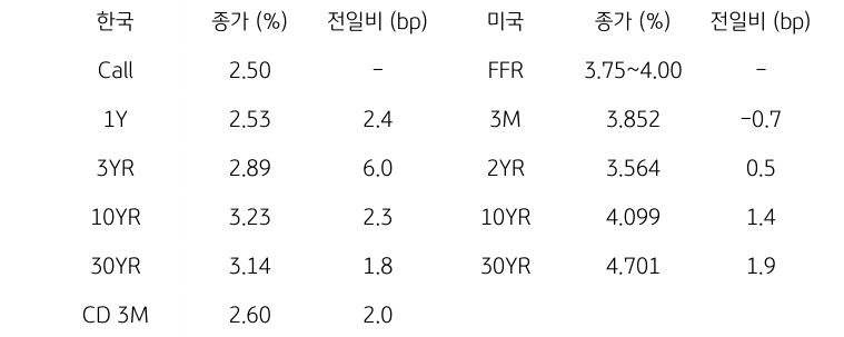 한국과 미국 채권 금리 동향