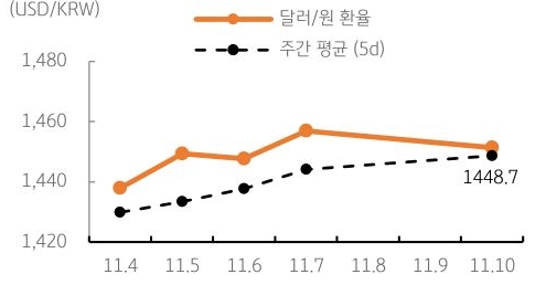 달러/원 환율 주간 추이
