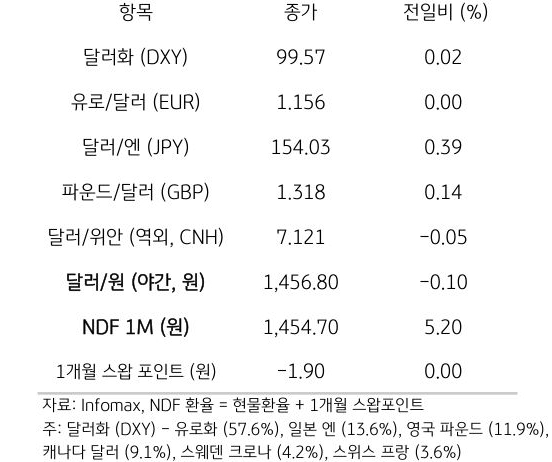 주요 통화 전일 동향