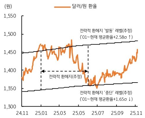 2024년 11월 부터 2025년 11월 까지 '달러/원 환율' 및 전략적 환혜지 추이를 그래프로 정리했다.