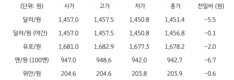 국내 외환 시장 동향