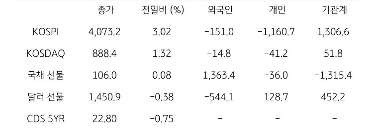 국내 금융시장 및 시장별 수급 동향