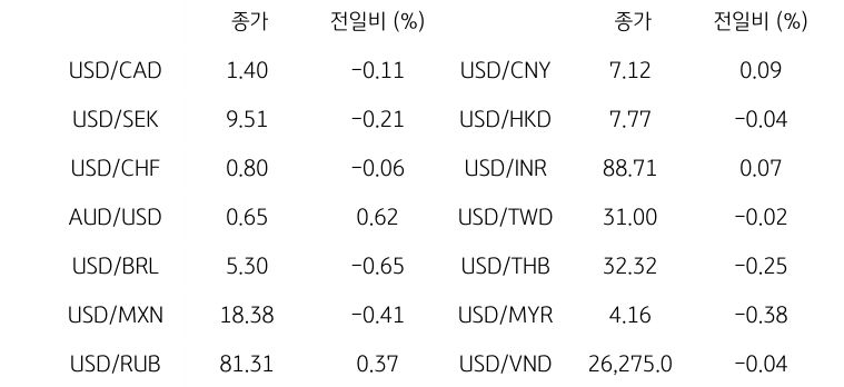 글로벌 주요 통화 동향
