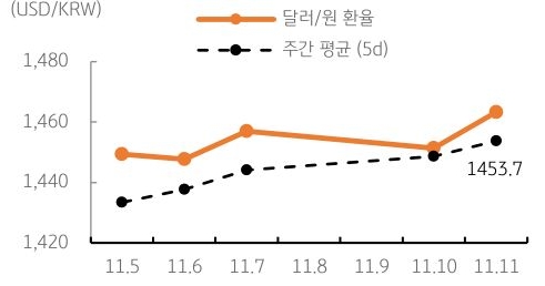 달러/원 환율 주간 추이