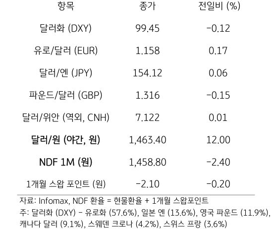 주요 통화 전일 동향