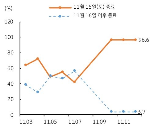 2025년 11월 3일 부터 11월 11일 까지 '미국 연방정부 셧다운' 종료 확률 추이를 그래프로 정리했다.