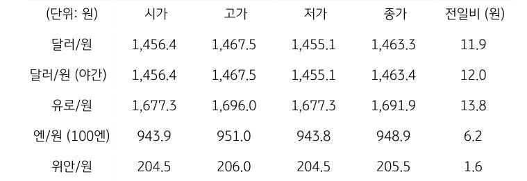 국내 외환 시장 동향