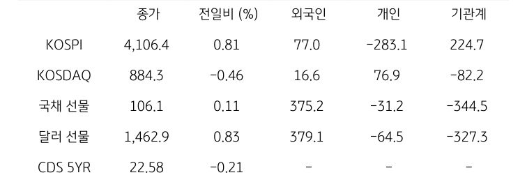 국내 금융시장 및 시장별 수급 동향